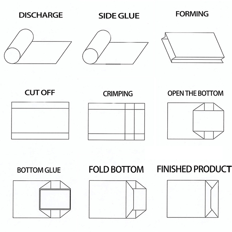 forming process:discharge,side glue,forming,cutt off,crimping,open the bottom,bottom glue fold bottom,finished product