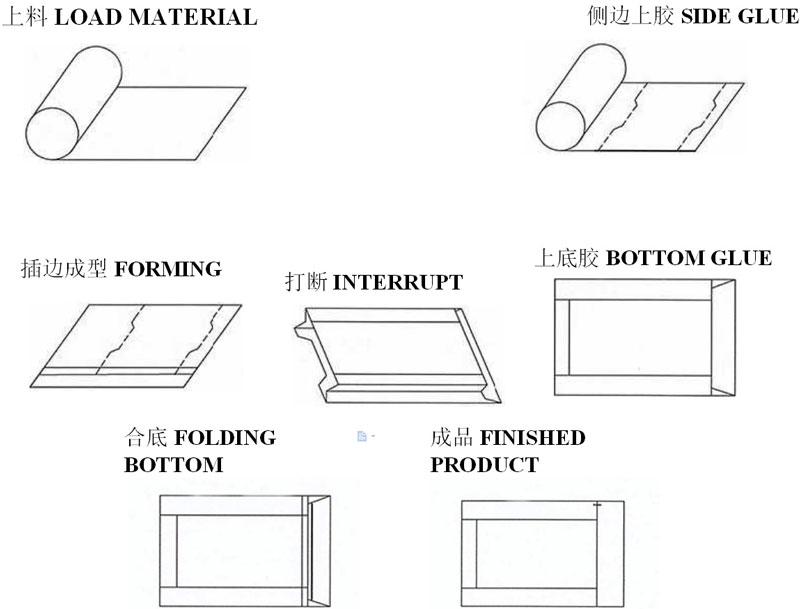 V Bottom Paper Bag Making Machine