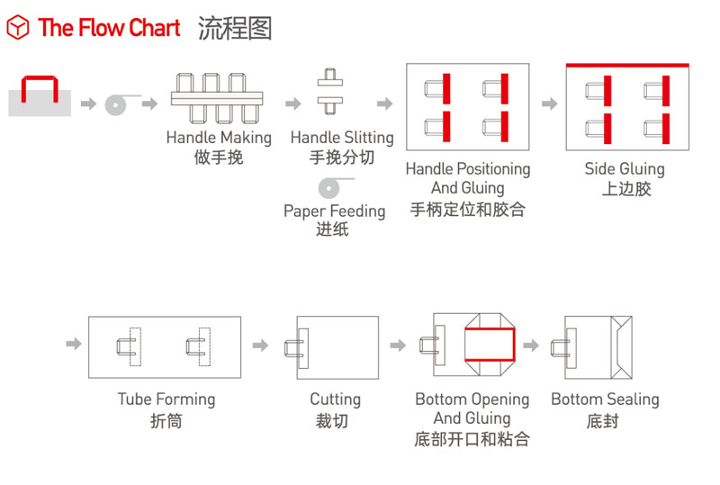 the flow chart:handle making ,handle slitting+paper feeding,handle positioning and gluing,side gluing,tube forming,cutting,bottom opening and gluing,bottom sealing