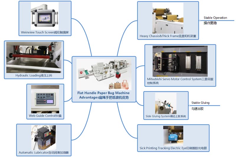 flat handle paper bag machine advantages:weinview touch screen,hydraulic loading,web guide control,automatic lubricator,heavy chassis&thick fram+stable operation,mitsubishi servo motor control system,side gluing system+stable gluing,sick printing tracking electric eye