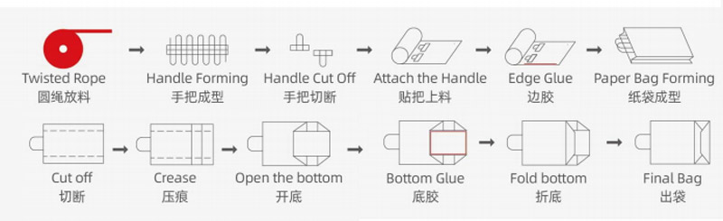 Production Process