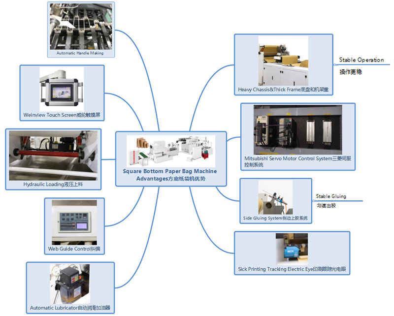 square bottom paper bag machine advantages:automatic handle making,weinview touch screen,hydraulic loading,web guide control,automatic lubricator,heavy chassis&thick frame,mitsubishi servo motor control system,side gluing system,sick printing tracking electric eye