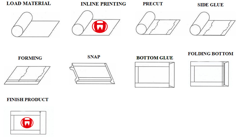 Automatic high speed v bottom paper bag machine with printing inline